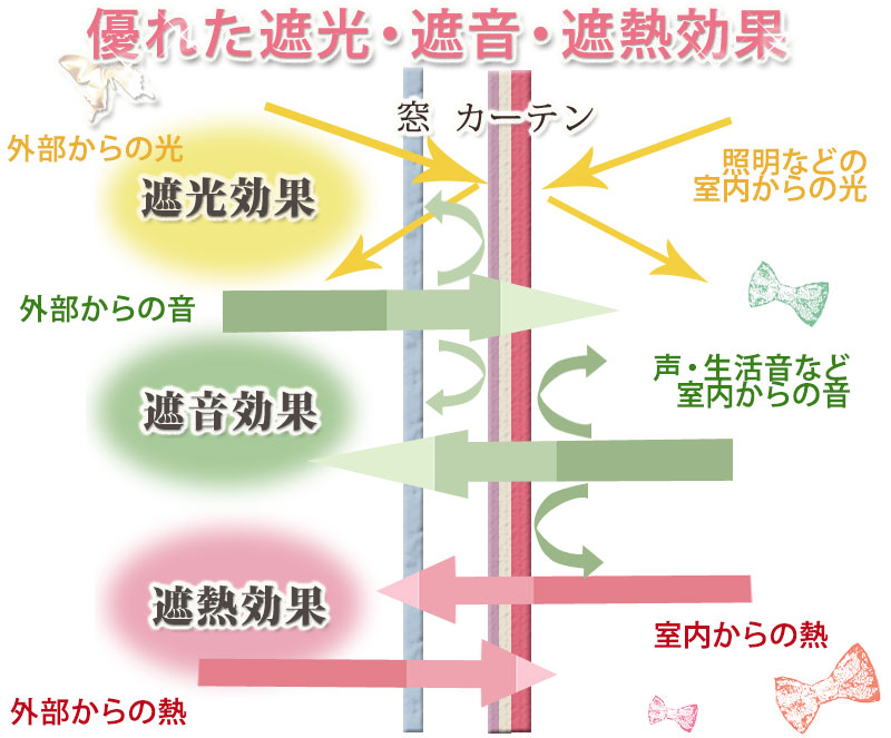 オーダーカーテン特長